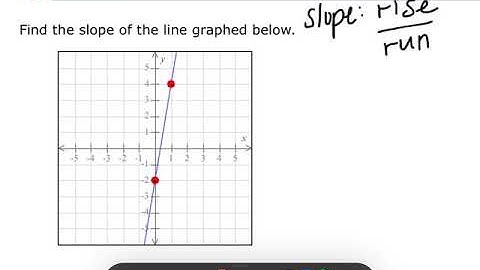 Finding slope given the graph of a line on a grid