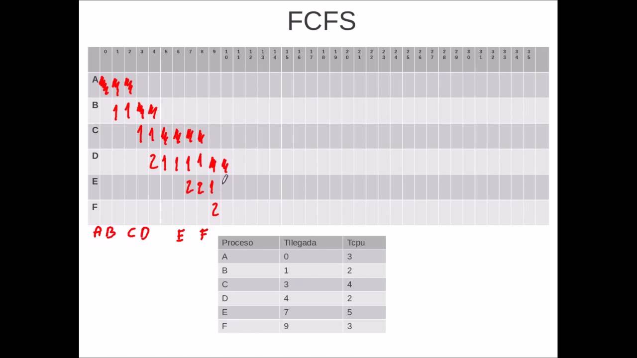 Planificación de la CPU: FCFS - YouTube