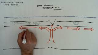 Divergent Plate Boundary: MID-OCEAN RIDGE Diagram (constructive margin)