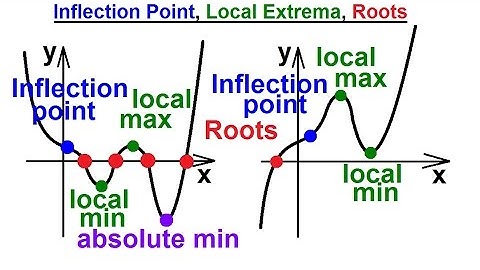 PreCalculus 3: Graphing Polynomial & Rational Fcts (17 of 29) Inflection Pts, Local Extrema, Roots