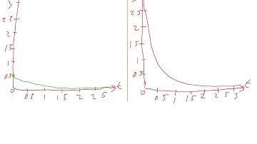 Graphs of the Exponential Distribution Function
