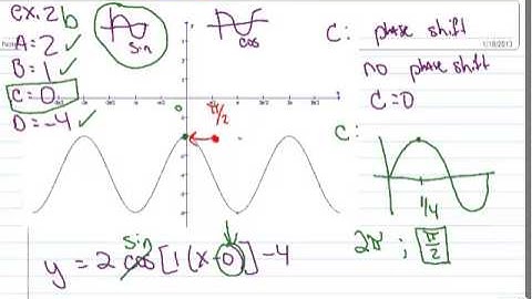 2.2 ex. 2b Creating Equations from Translated Sine Curves