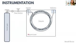 Gas Chromatography A to Z