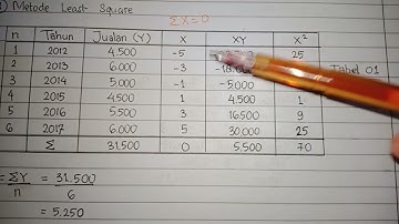 Forecast (Ramalan) Penjualan Data Genap
