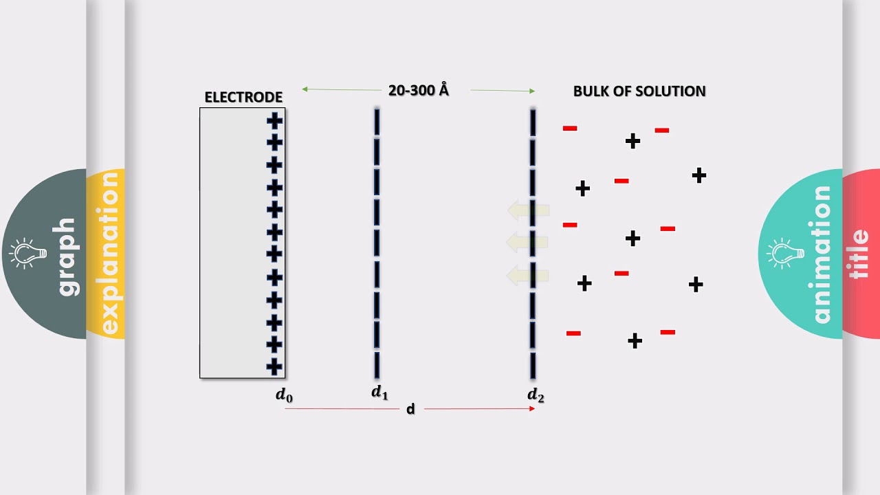 Ch 3.1d] Electrical Double Layer 