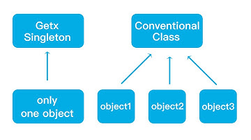 Flutter Getx Singleton Class