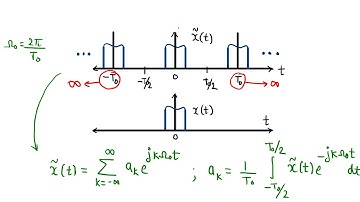 Lecture 12 Module 1 Introducing Fourier Transform