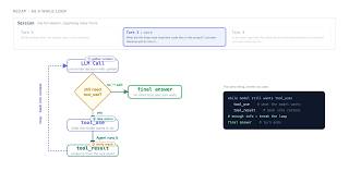 Visualizing Claude Code Ep.1 | Sessions, Turns & the Agent Loop