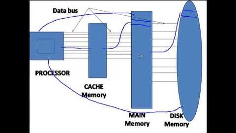 computer organization and architecture : intro and  basics of  memory  organization