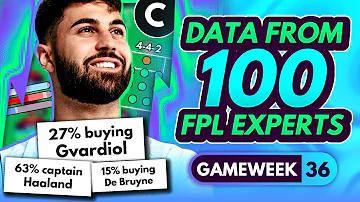 FPL GW36 EXPERT TRANSFER TRENDS & BEST CAPTAINS? - 100 Experts Share Gameweek 36 Plans | FPL 2023-24