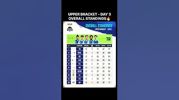 BGMI Showdown Upper Bracket Day 3 Overall Standings🔥| BMSD 2025 #shorts #bmsd #bgmi