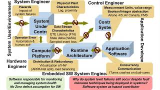 An Architecture-centric Virtual Integration Strategy to Safety-Critical System Verification