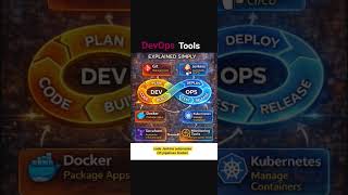 #DevOps #DevOpsTools #Git #Jenkins #Docker #Kubernetes #Terraform #CICD #SoftwareLearn24