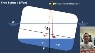 Free Surface Effect| How it affects Ship’s Stability? #education #shipstability #maritimestudies