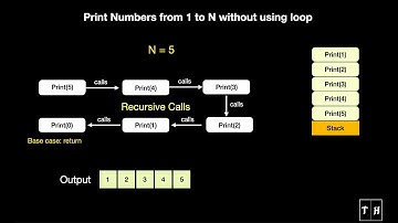 Print Numbers from 1 to N without using loop | Beginner | Animation | 2 mins