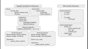 Extending Needle with Sparse Tensors and GCNs  - Group 18