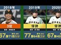 【阿部政権3年目へ】読売ジャイアンツ歴代43年分の年度別成績と順位を並べてみた【プロ野球 阿部慎之助 原辰徳 高橋由伸 王貞治 長嶋茂雄 藤田元司 堀内恒夫 巨人】