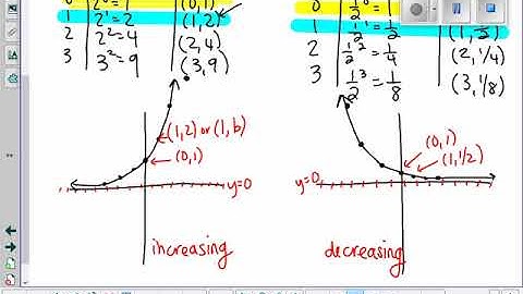 4 2 Graphing Exponential Equations   day 1 VIDEO