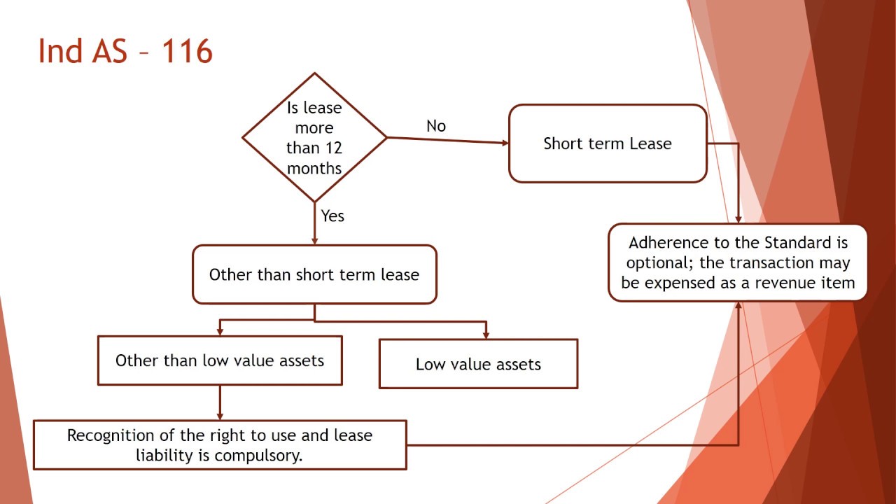 maturity analysis of lease liabilities ind as 116