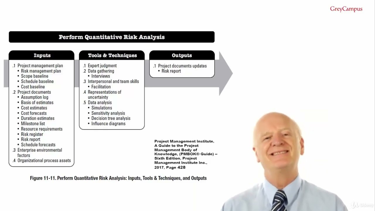 12 064 Perform Quantitative Risk Analysis