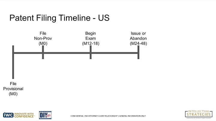 Provisional Patent Application (PPA) Filing Timeline by Intellectual Strategies