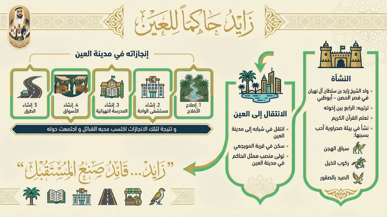 زايد حاكماً للعين ، القائد الملهم 🇦🇪 | شرح مبسط للصف الثاني