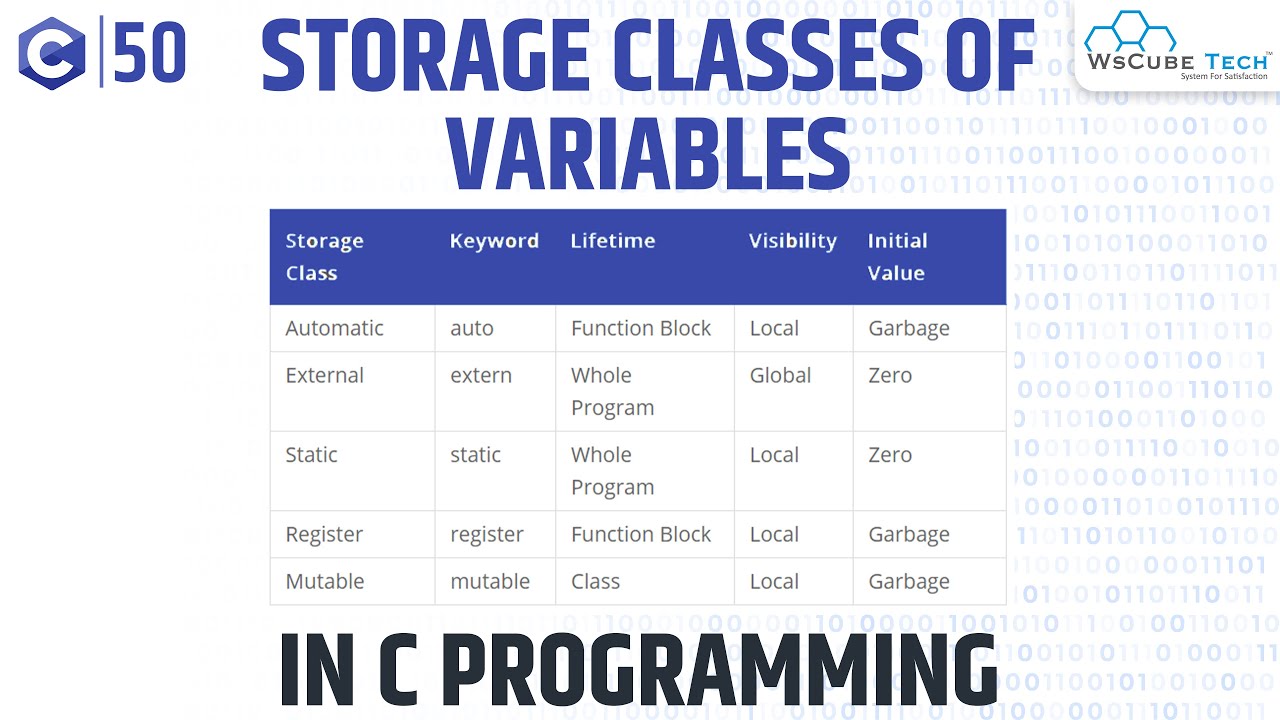Storage Classes in C Programming (Auto, External, Register & Static) | C Programming Tutorial