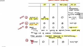 Molecular Classification Of Breast Cancer-General Surgery ( Bailey & Love)