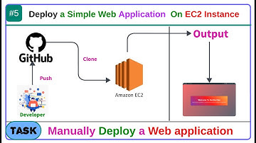Deploy a Web Application on EC2 Instance | DevOps Projects | @SenDevOps