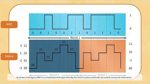 Modulation PAM4 for Fiber Optic systems