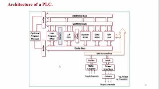lecture 3 ( 14 April ) PLC