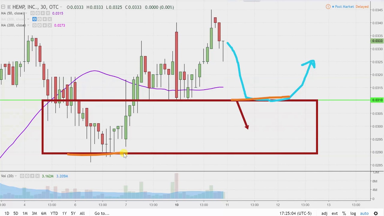 Hemp Inc. - HEMP Stock Chart Technical Analysis for 12-10-18 - YouTube