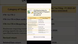 📊 ITR Filing Due Dates FY 2025-26 (AY 2026-27)#spreadtheknowledge #trending #viralreel #income #ca