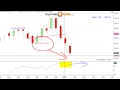Importance of Day Trading with Accurate Entries and Exits