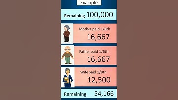 Muslim Inheritance #allah #quran #shorts