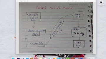 7 dalvik virtual machine working