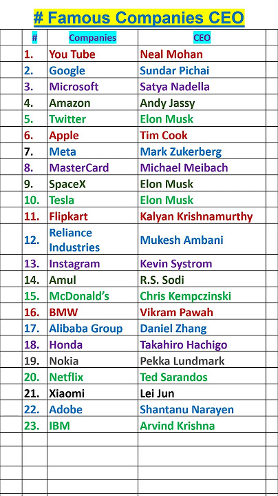 CEOs of Top Companies #shorts #ceo #companies