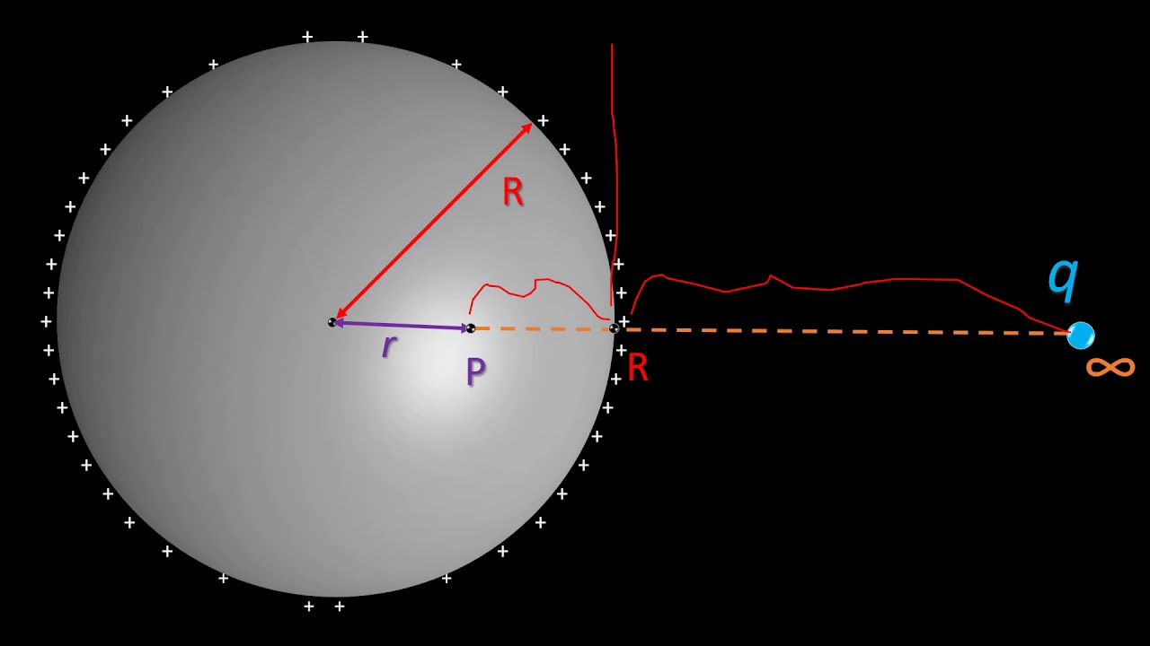 2.2.6 Electrostatic Potential of charged spherical shell - YouTube