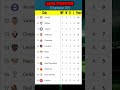 Laliga Standings Update | September 29, 2025 ⚽