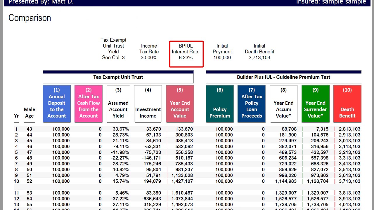 Indexed Universal life vs Roth IRA - IUL vs S&P returns with no fees