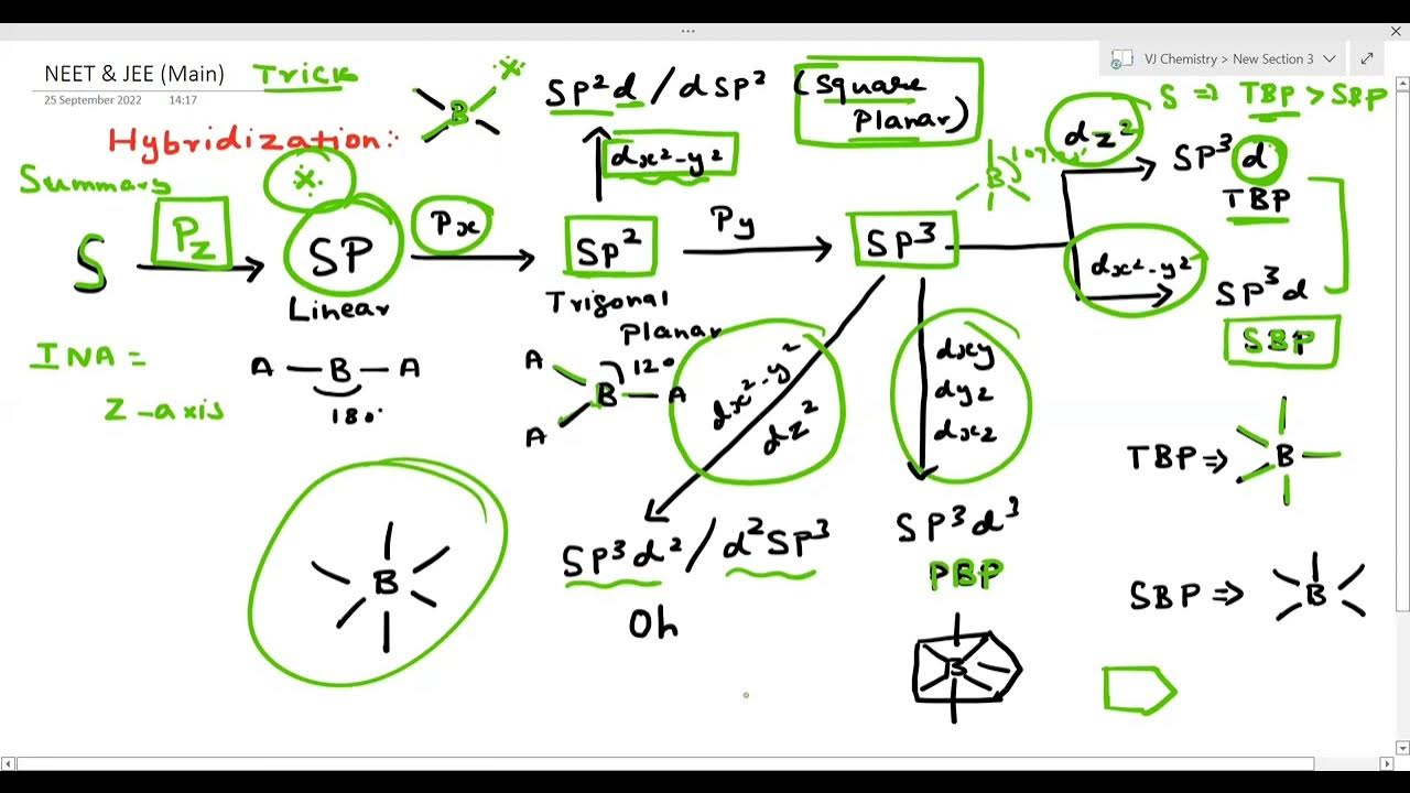 neet-jee-main-tricks-summary-of-hybridization-chemical-bonding