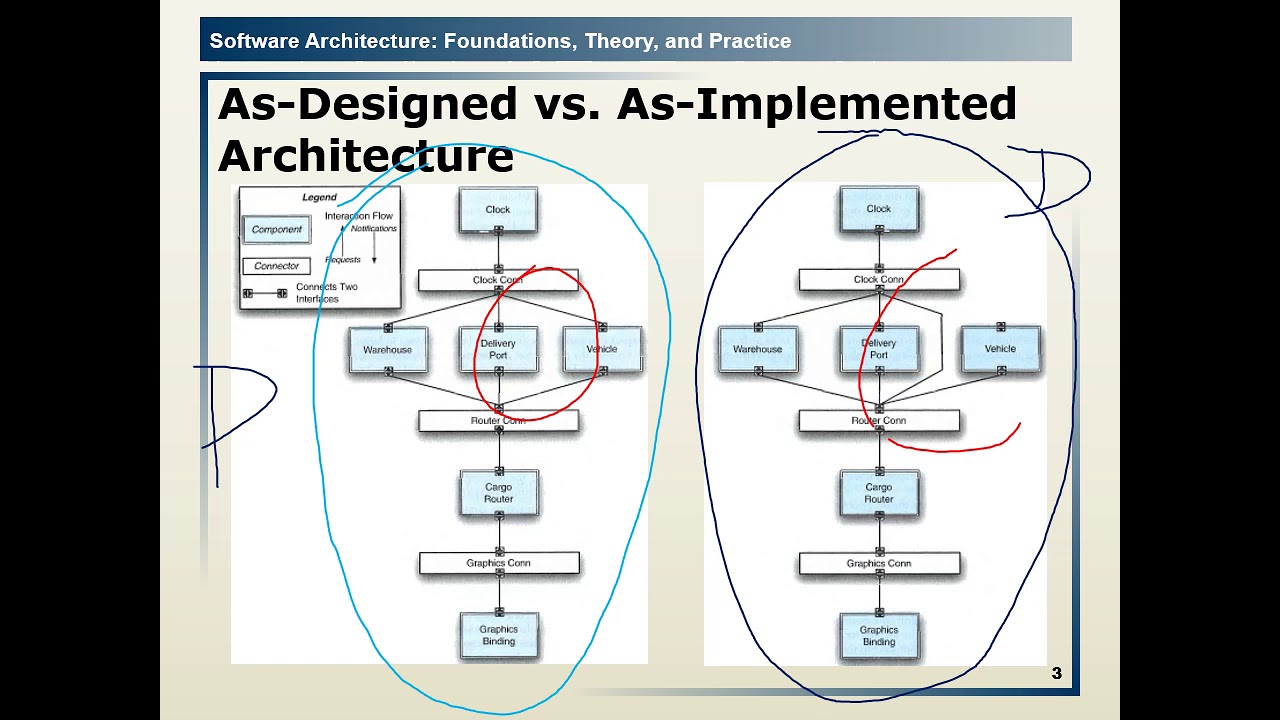 3.2 Prescriptive vs. Descriptive Architecture - YouTube
