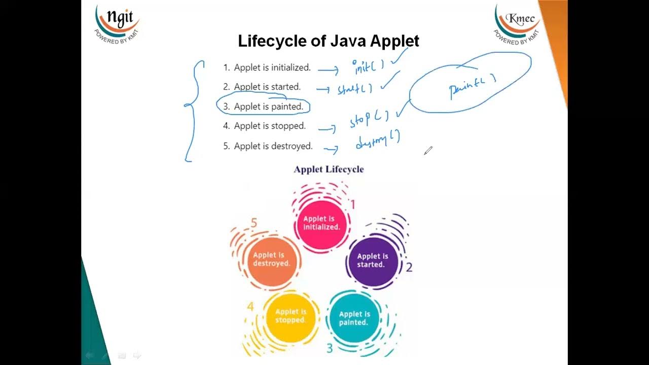 4.2 Applet architecture and life Cycle along with simple applet program ...