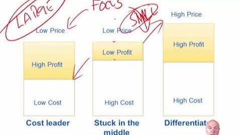 CIMA E3 Strategy formulation