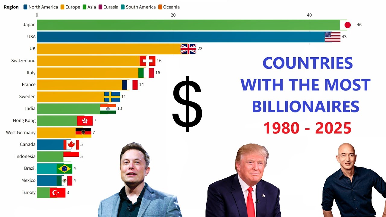 Countries with the Most Billionaires 1980 - 2025 - YouTube
