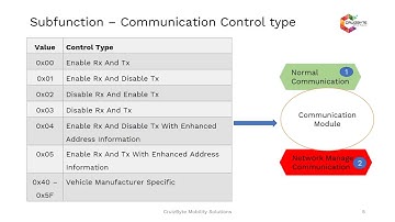 UDS | Unified Diagnostics Services | Communication Control | UDS on CAN | ECU | AUTOSAR UDS BASICS