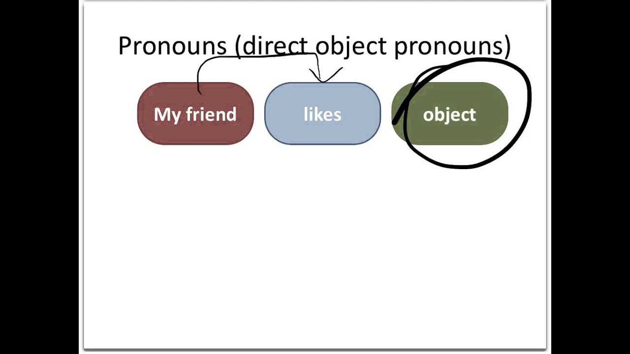 direct-object-pronouns-in-spanish-part-1-of-2-youtube