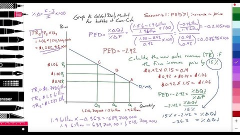 2.5 (Micro) Calculating PED & total revenue: Elastic demand: Increase price: Coca Cola: Scenario 1