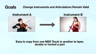 The Orchestral Articulation Profile
The Orchestral Articulation Profile uses the added space in the MIDI 2.0 protocol Note On Message to embed articulation data (for example Bowed, Pizzicato, Staccato, The Orchestral Articulation Profile