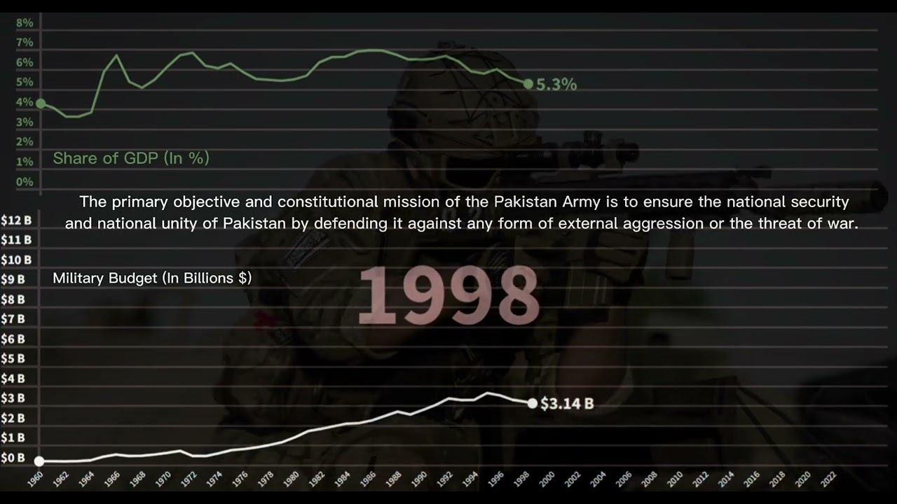 Pakistan Army Budget Since 1960 | TexoPedia